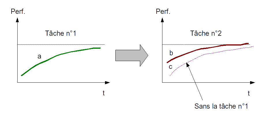 Le transfert dapprentissage antérograde Le transfert dapprentissage antérograde